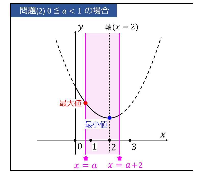 軸が動く二次関数の最大値・最小値(定数aが-1<a<0の場合)
